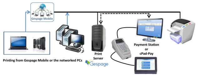 Gespage - Magnetic card reader for print